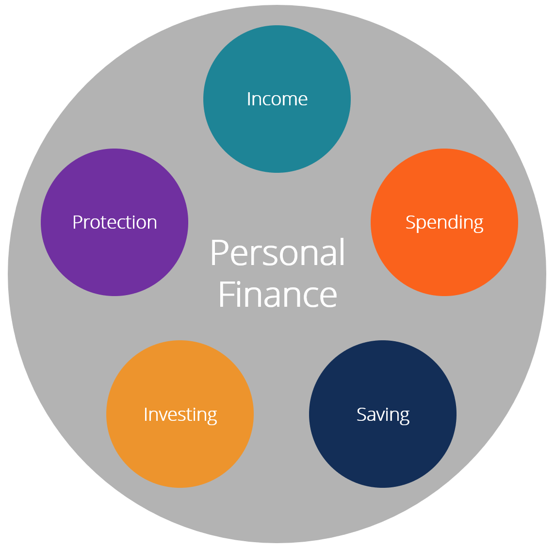 Finanțe personale